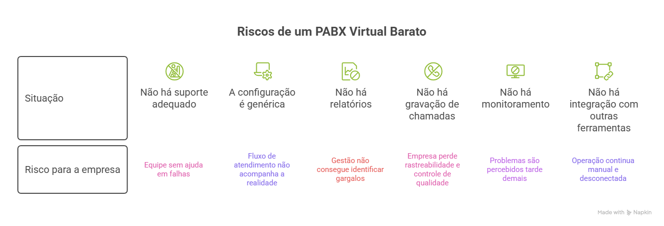 riscos de um pabx virtual barato